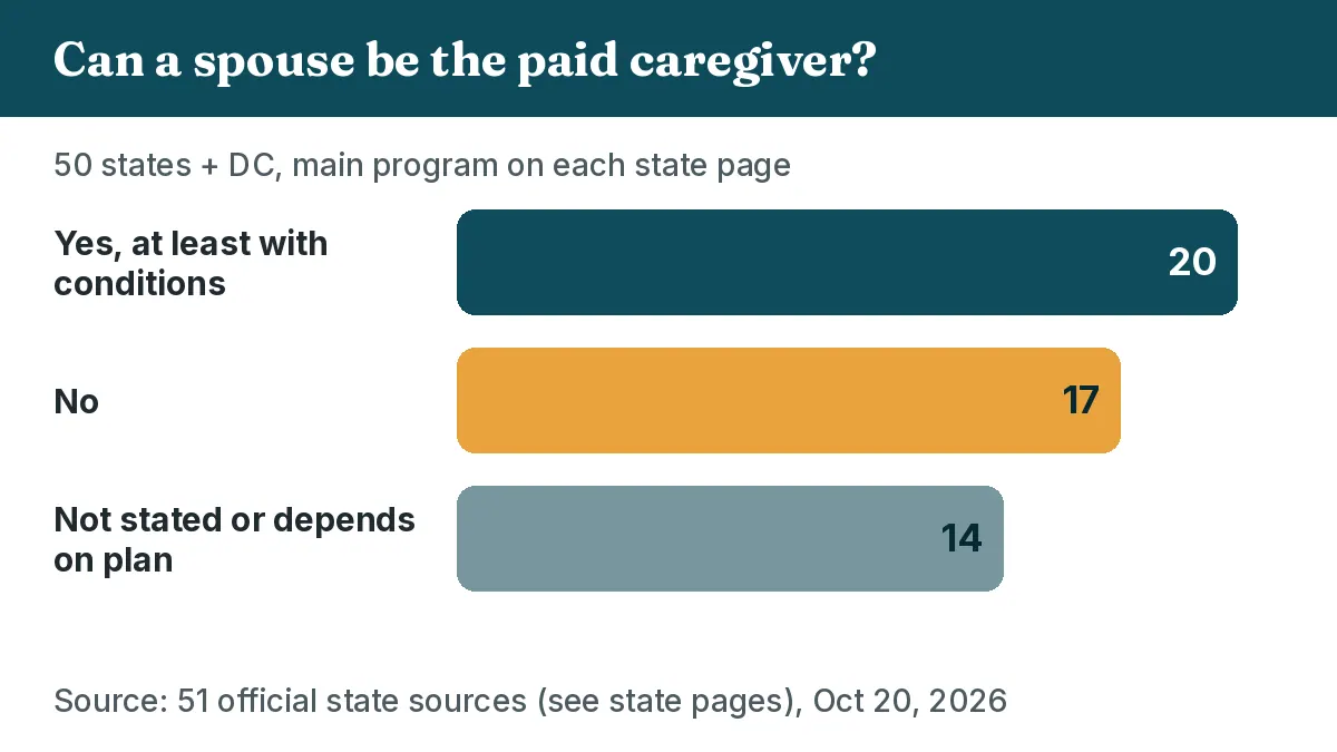 Key facts: Program: Medicaid self-direction, the most common path. Spouse rule: yes in 20 of 51, at least with conditions. Published pay: varies by state, no national rate. How to apply: ask Medicaid or your state agency. Last verified Oct 20, 2026
