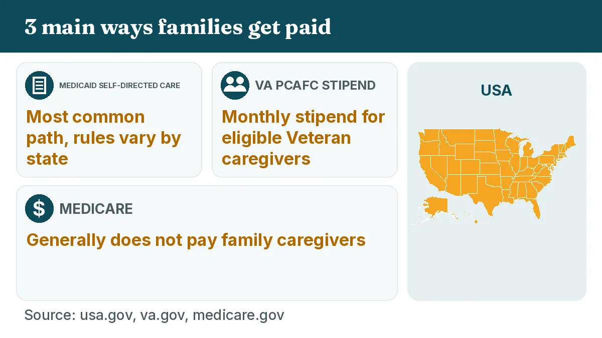 US map of whether a spouse can be the paid caregiver: yes, at least with conditions, in 20 jurisdictions; no in 17; not stated or depends in 14. Source: 51 official state pages. Last verified Oct 20, 2026